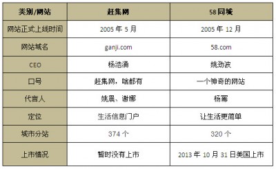 赶集网和58同城网站的基本信息